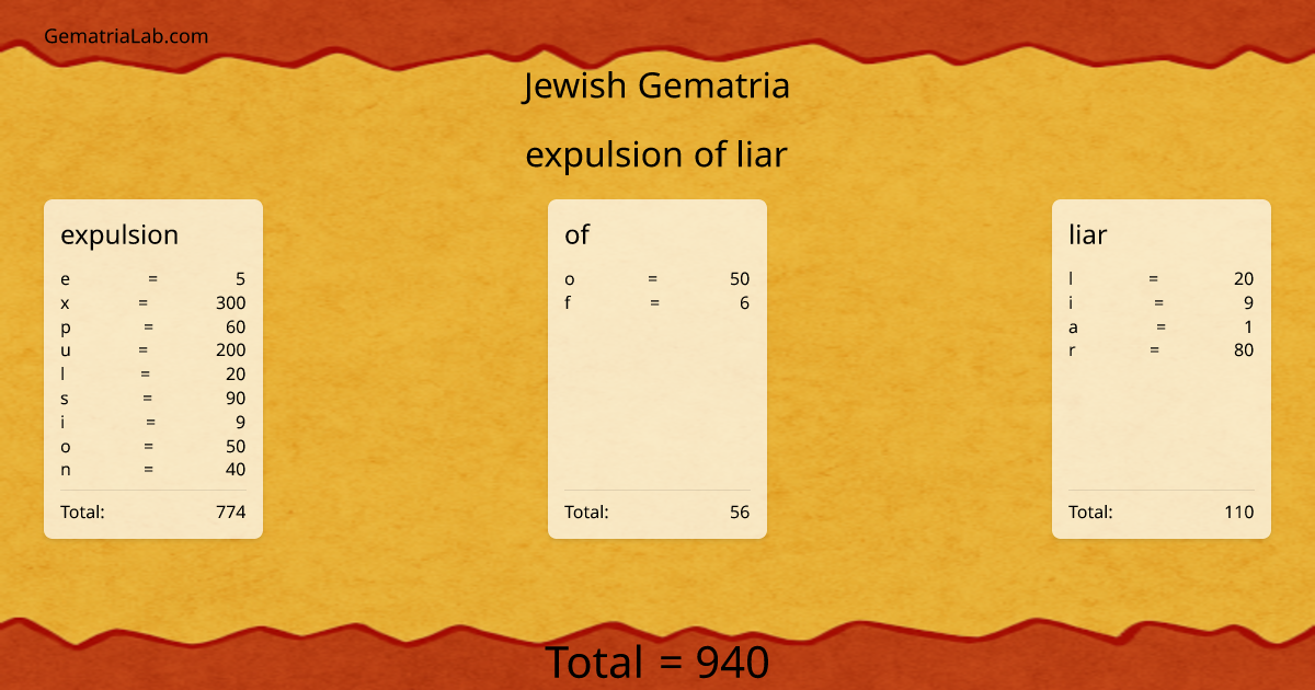 expulsion of liar in jewish Gematria